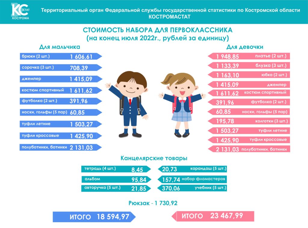 Сборы ребенка в школу в Костроме подорожали до 23 тысяч рублей -  Kostroma.News
